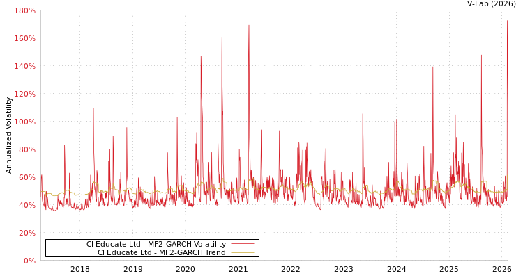 graph of Cl Educate Ltd MF2-GARCH