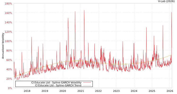 graph of Cl Educate Ltd SGARCH