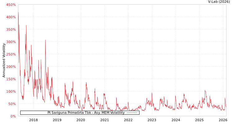 graph of Pt Sariguna Primatirta Tbk AMEM
