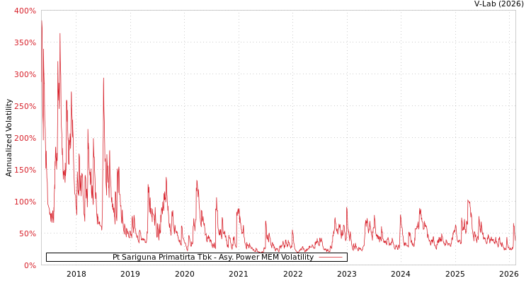 graph of Pt Sariguna Primatirta Tbk APMEM
