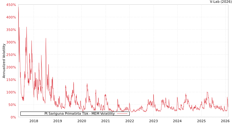 graph of Pt Sariguna Primatirta Tbk MEM
