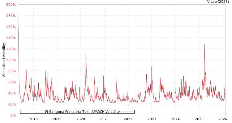 graph of Pt Sariguna Primatirta Tbk APARCH