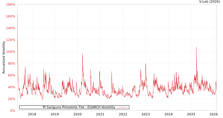 graph of Pt Sariguna Primatirta Tbk EGARCH