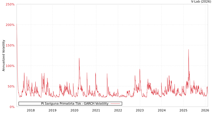 graph of Pt Sariguna Primatirta Tbk GARCH