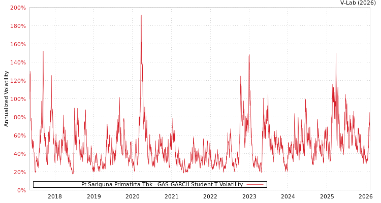 graph of Pt Sariguna Primatirta Tbk GAS-GARCH-T