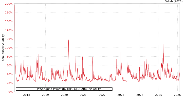 graph of Pt Sariguna Primatirta Tbk GJR-GARCH