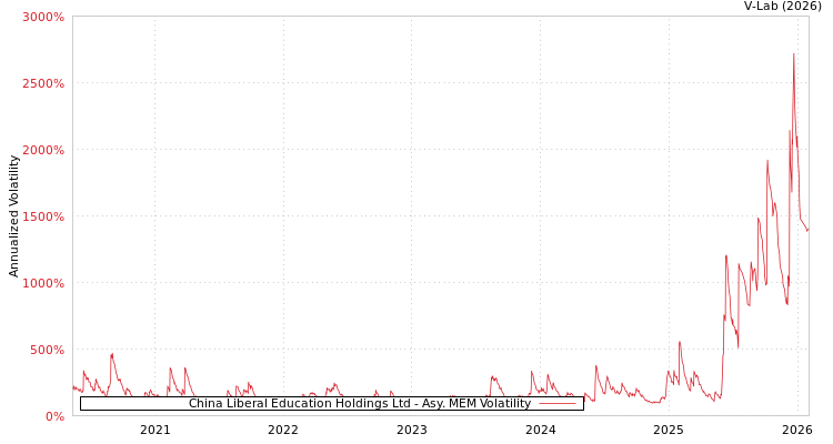 graph of China Liberal Education Holdings Ltd AMEM
