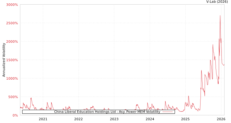 graph of China Liberal Education Holdings Ltd APMEM