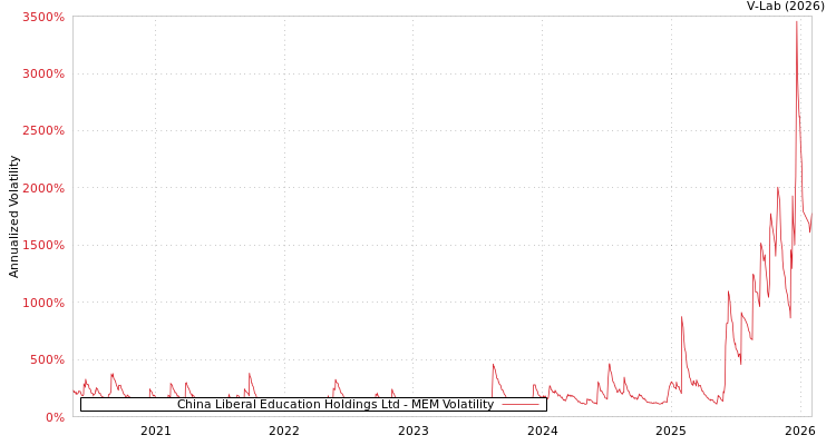 graph of China Liberal Education Holdings Ltd MEM