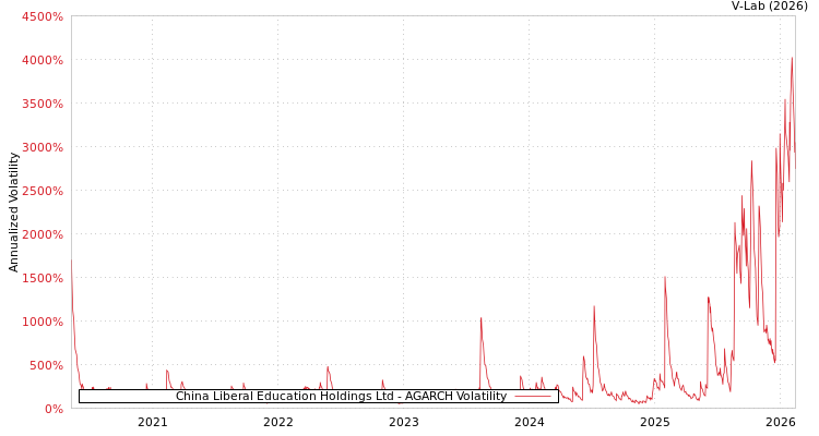 graph of China Liberal Education Holdings Ltd AGARCH