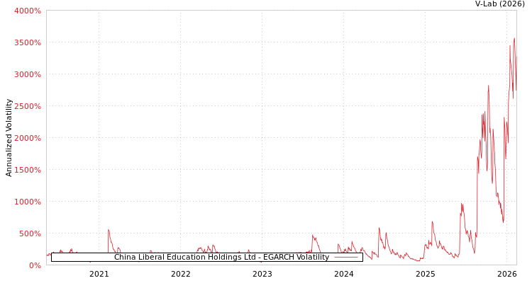 graph of China Liberal Education Holdings Ltd EGARCH