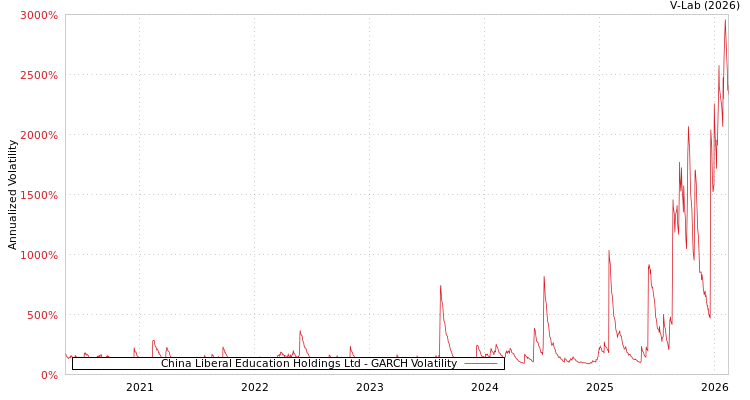 graph of China Liberal Education Holdings Ltd GARCH