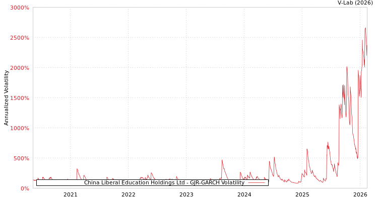 graph of China Liberal Education Holdings Ltd GJR-GARCH
