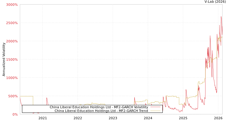 graph of China Liberal Education Holdings Ltd MF2-GARCH