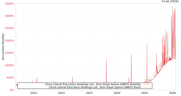 graph of China Liberal Education Holdings Ltd S0GARCH