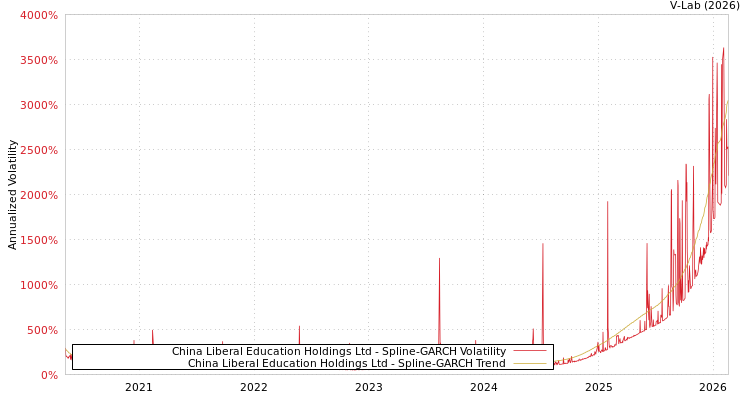graph of China Liberal Education Holdings Ltd SGARCH