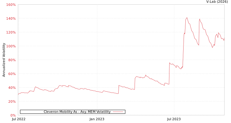 graph of Cleveron Mobility As AMEM