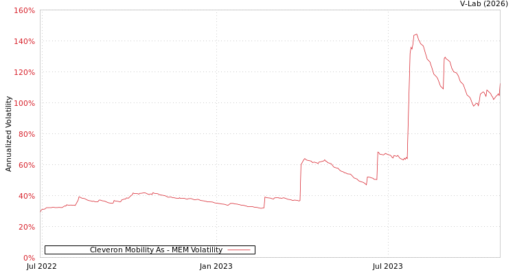 graph of Cleveron Mobility As MEM