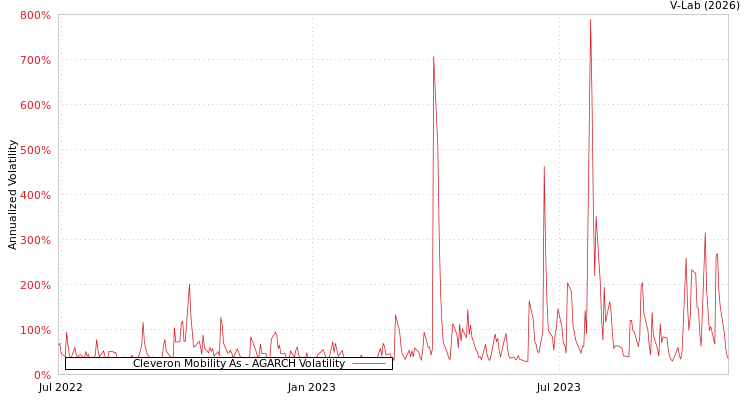 graph of Cleveron Mobility As AGARCH