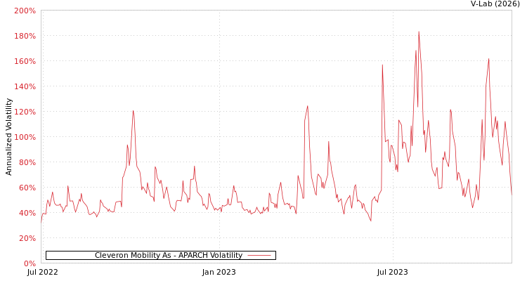 graph of Cleveron Mobility As APARCH
