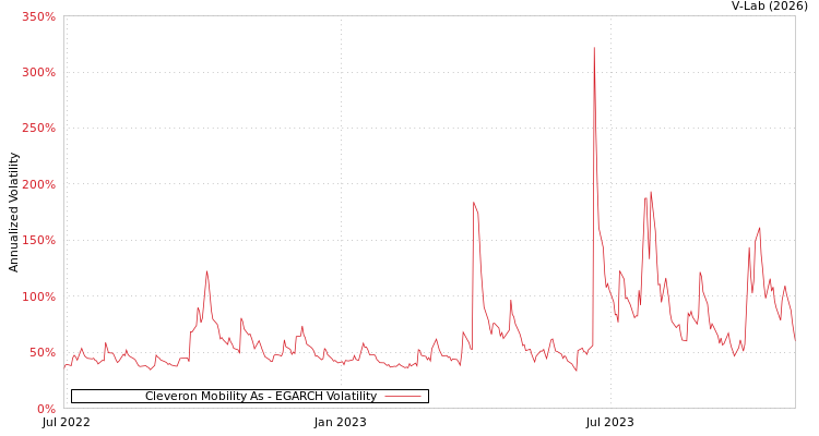 graph of Cleveron Mobility As EGARCH