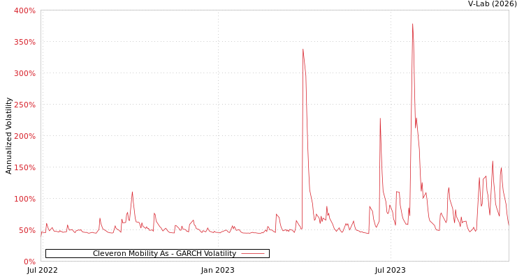 graph of Cleveron Mobility As GARCH