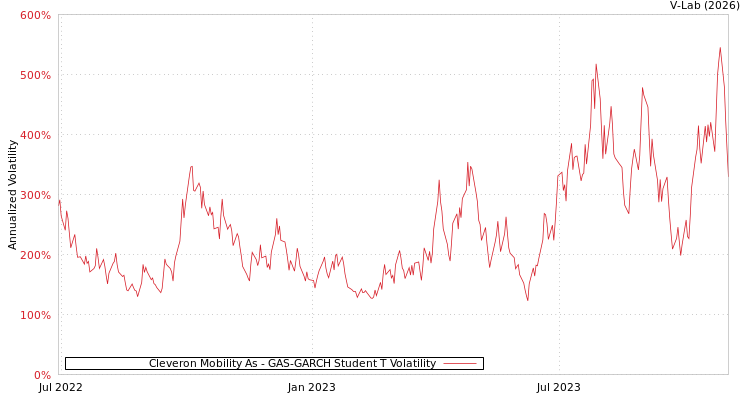 graph of Cleveron Mobility As GAS-GARCH-T