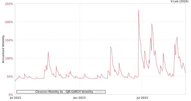 graph of Cleveron Mobility As GJR-GARCH