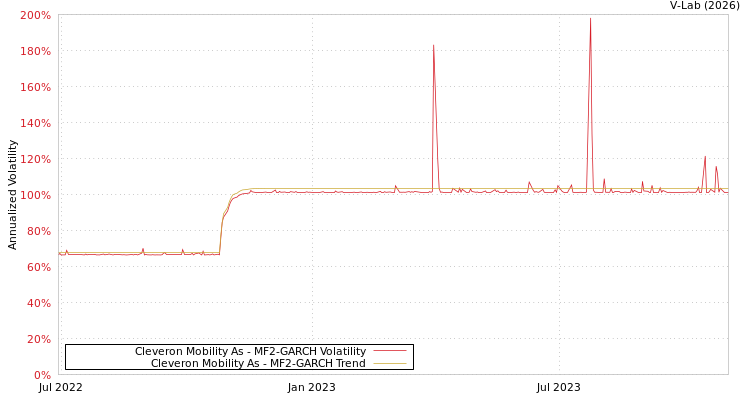 graph of Cleveron Mobility As MF2-GARCH