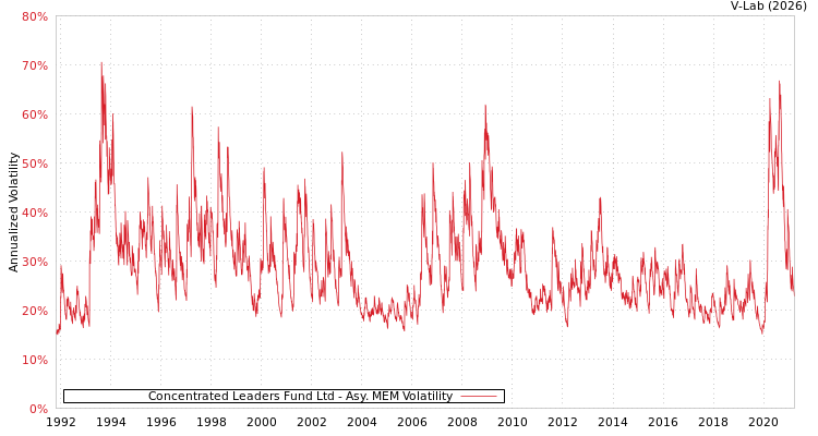 graph of Concentrated Leaders Fund Ltd AMEM