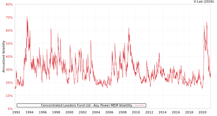 graph of Concentrated Leaders Fund Ltd APMEM
