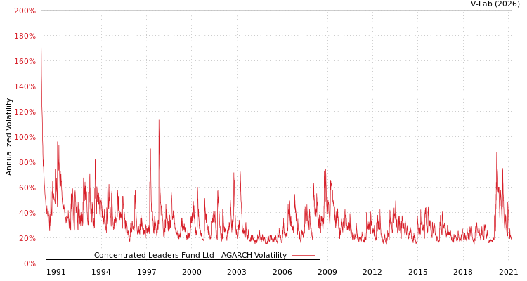 graph of Concentrated Leaders Fund Ltd AGARCH