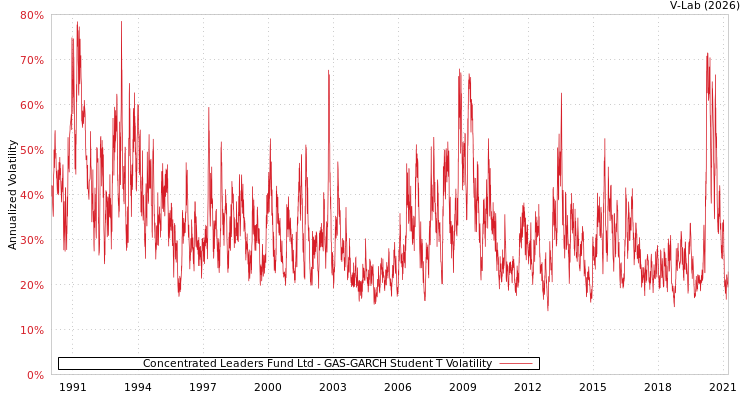 graph of Concentrated Leaders Fund Ltd GAS-GARCH-T