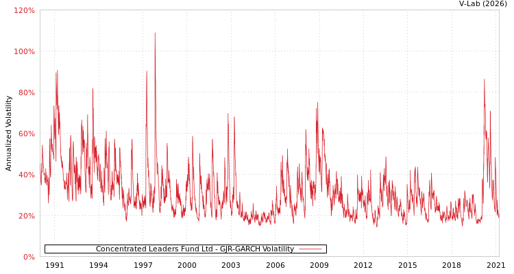 graph of Concentrated Leaders Fund Ltd GJR-GARCH