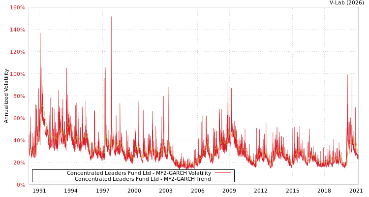 graph of Concentrated Leaders Fund Ltd MF2-GARCH