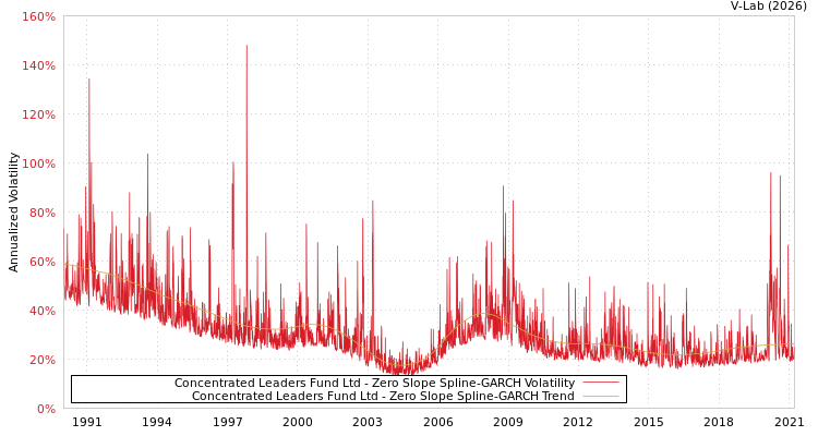 graph of Concentrated Leaders Fund Ltd S0GARCH