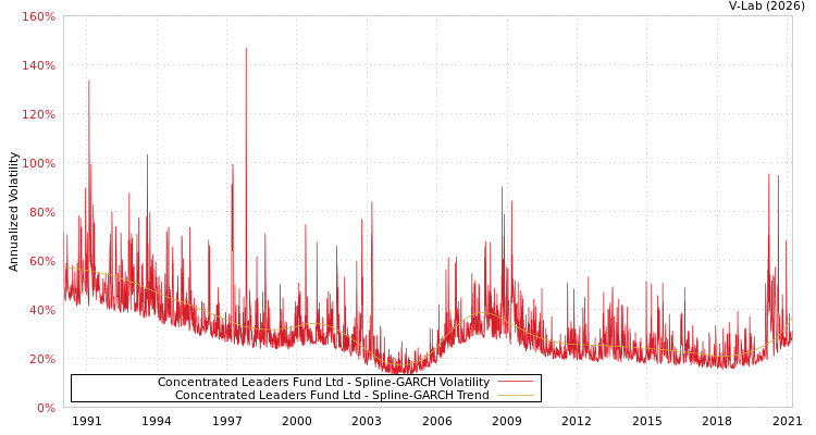 graph of Concentrated Leaders Fund Ltd SGARCH