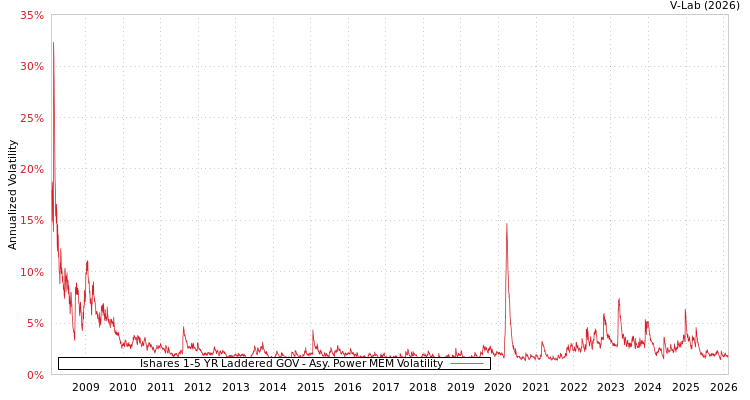 graph of Ishares 1-5 YR Laddered GOV APMEM
