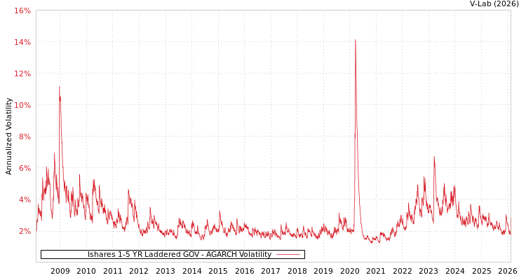 graph of Ishares 1-5 YR Laddered GOV AGARCH