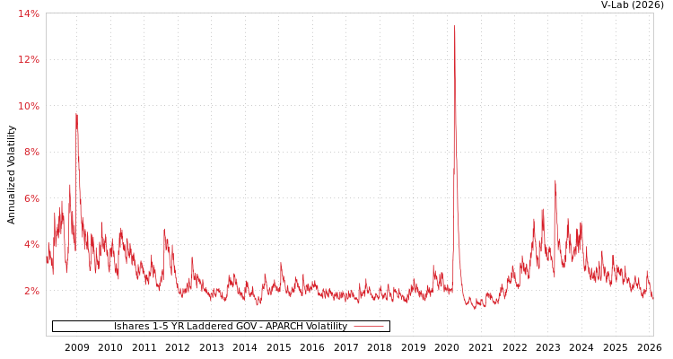 graph of Ishares 1-5 YR Laddered GOV APARCH