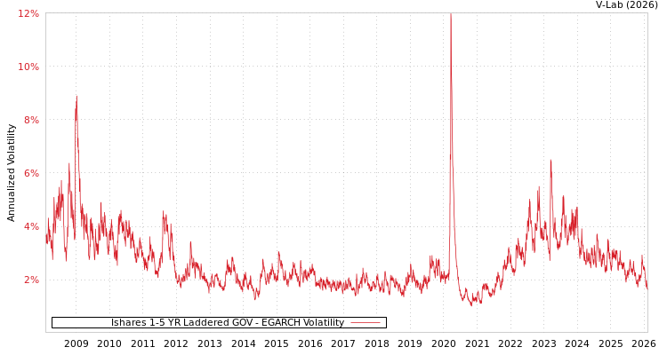 graph of Ishares 1-5 YR Laddered GOV EGARCH