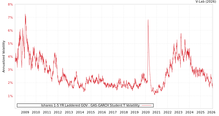 graph of Ishares 1-5 YR Laddered GOV GAS-GARCH-T