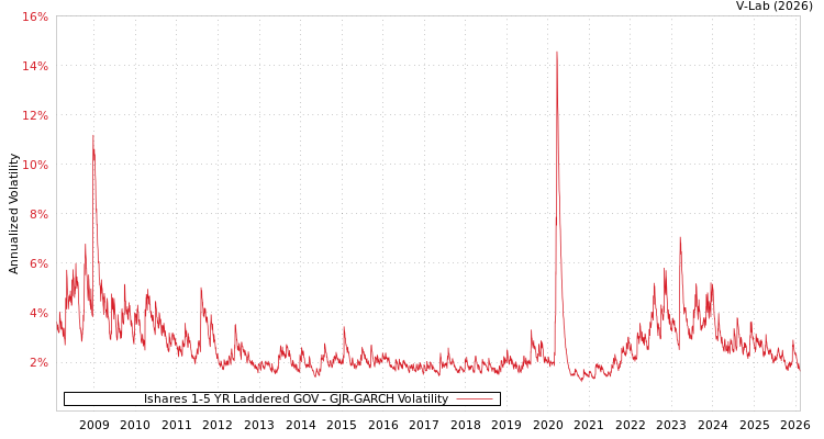 graph of Ishares 1-5 YR Laddered GOV GJR-GARCH