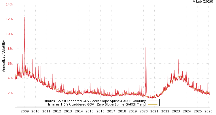 graph of Ishares 1-5 YR Laddered GOV S0GARCH