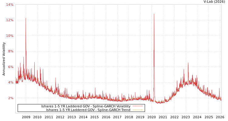 graph of Ishares 1-5 YR Laddered GOV SGARCH