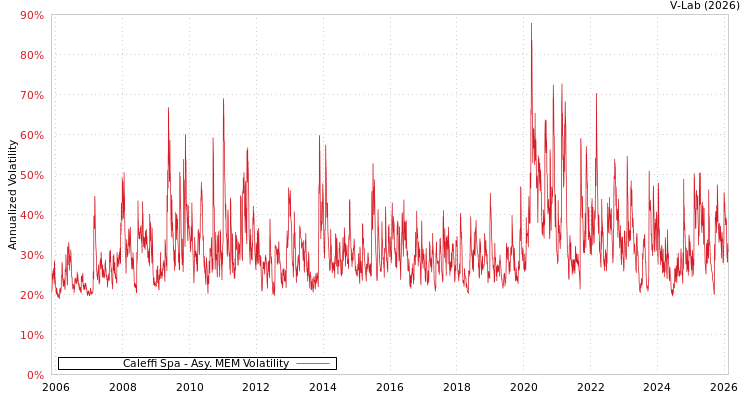 graph of Caleffi Spa AMEM