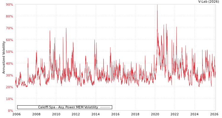 graph of Caleffi Spa APMEM