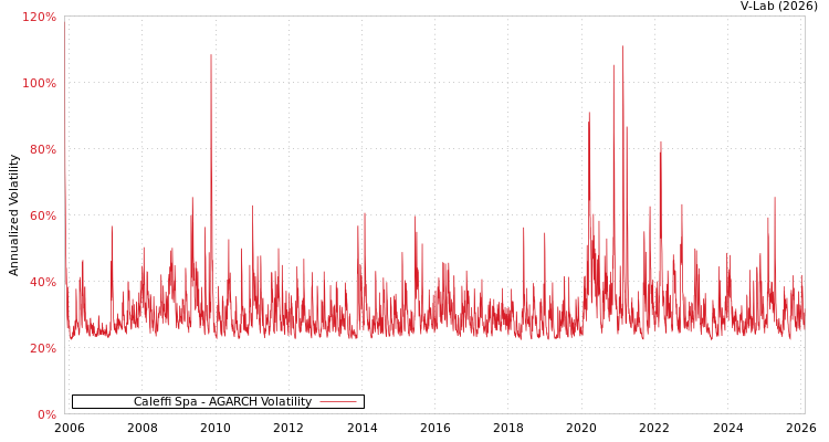 graph of Caleffi Spa AGARCH