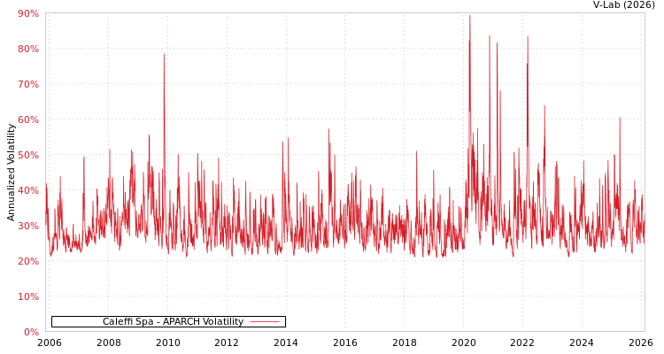 graph of Caleffi Spa APARCH