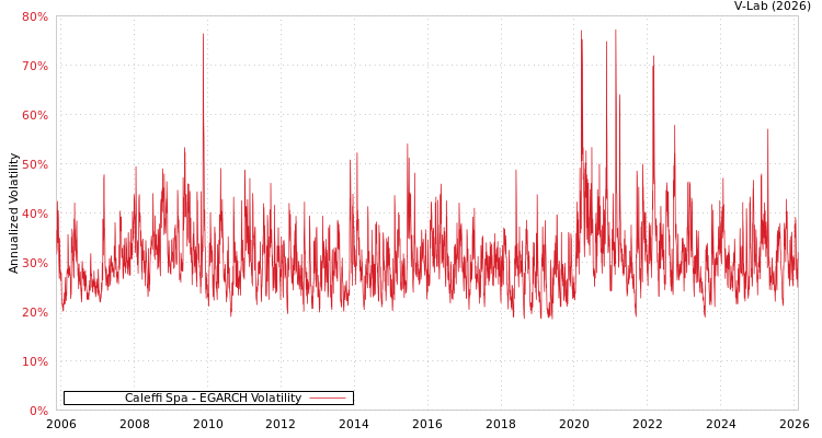 graph of Caleffi Spa EGARCH